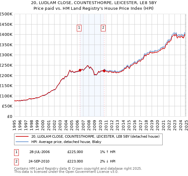 20, LUDLAM CLOSE, COUNTESTHORPE, LEICESTER, LE8 5BY: Price paid vs HM Land Registry's House Price Index