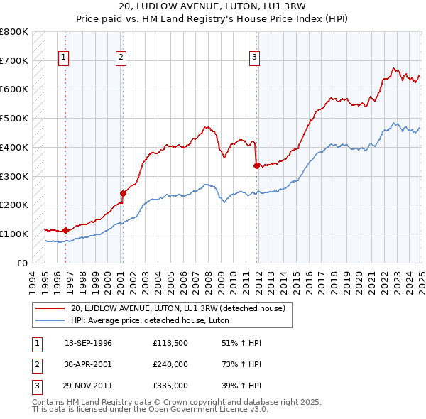 20, LUDLOW AVENUE, LUTON, LU1 3RW: Price paid vs HM Land Registry's House Price Index