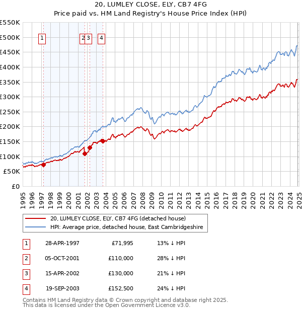 20, LUMLEY CLOSE, ELY, CB7 4FG: Price paid vs HM Land Registry's House Price Index