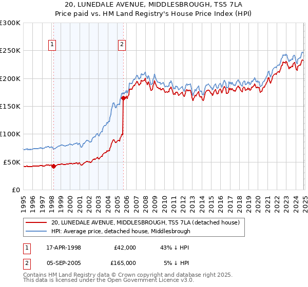 20, LUNEDALE AVENUE, MIDDLESBROUGH, TS5 7LA: Price paid vs HM Land Registry's House Price Index