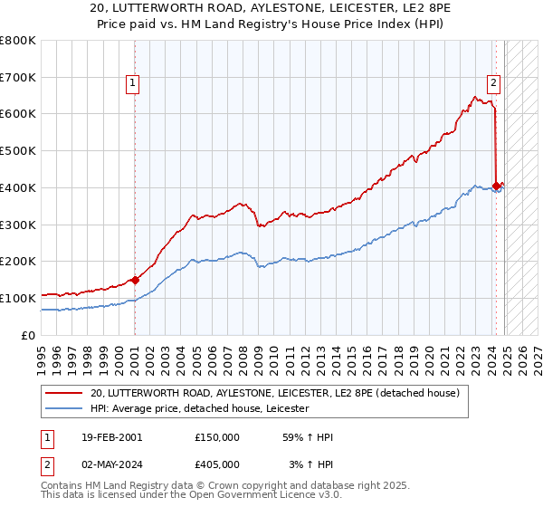 20, LUTTERWORTH ROAD, AYLESTONE, LEICESTER, LE2 8PE: Price paid vs HM Land Registry's House Price Index