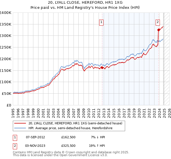 20, LYALL CLOSE, HEREFORD, HR1 1XG: Price paid vs HM Land Registry's House Price Index