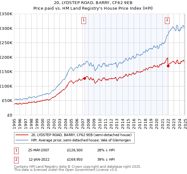 20, LYDSTEP ROAD, BARRY, CF62 9EB: Price paid vs HM Land Registry's House Price Index