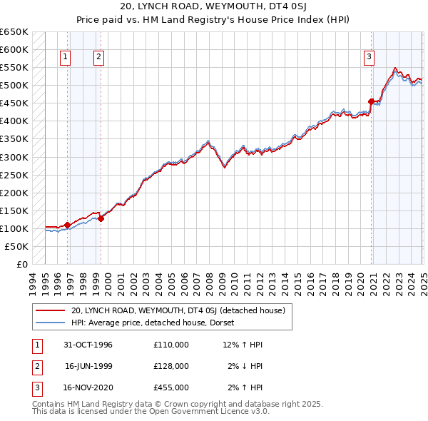 20, LYNCH ROAD, WEYMOUTH, DT4 0SJ: Price paid vs HM Land Registry's House Price Index