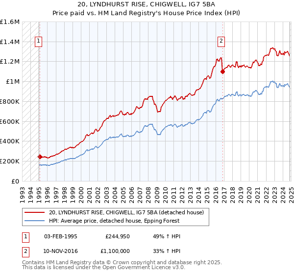 20, LYNDHURST RISE, CHIGWELL, IG7 5BA: Price paid vs HM Land Registry's House Price Index