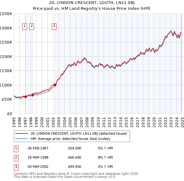 20, LYNDON CRESCENT, LOUTH, LN11 0BJ: Price paid vs HM Land Registry's House Price Index