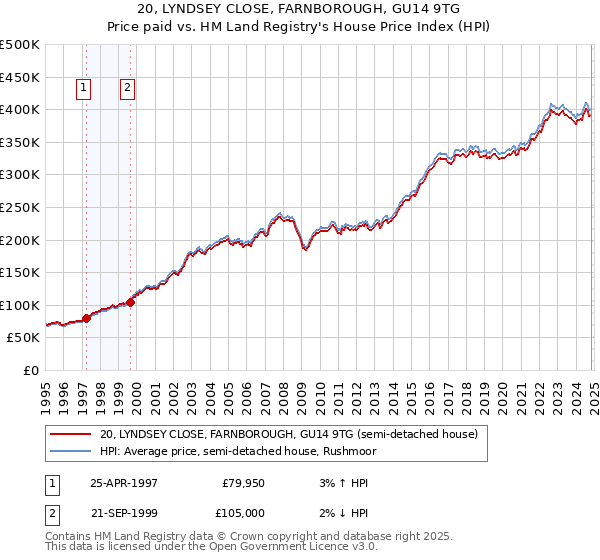 20, LYNDSEY CLOSE, FARNBOROUGH, GU14 9TG: Price paid vs HM Land Registry's House Price Index