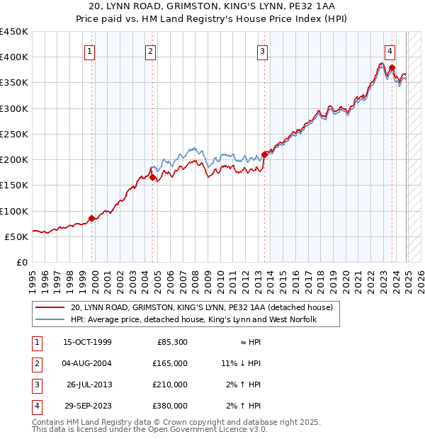 20, LYNN ROAD, GRIMSTON, KING'S LYNN, PE32 1AA: Price paid vs HM Land Registry's House Price Index