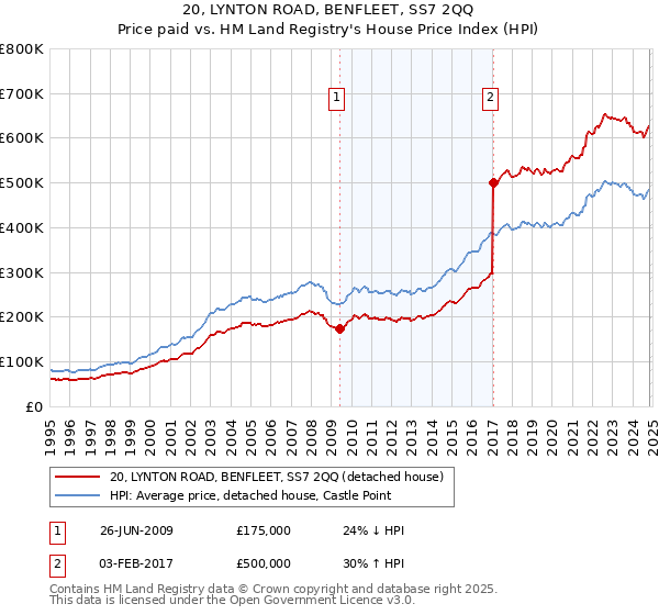 20, LYNTON ROAD, BENFLEET, SS7 2QQ: Price paid vs HM Land Registry's House Price Index