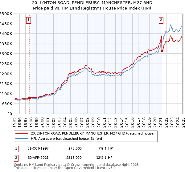 20, LYNTON ROAD, PENDLEBURY, MANCHESTER, M27 6HD: Price paid vs HM Land Registry's House Price Index