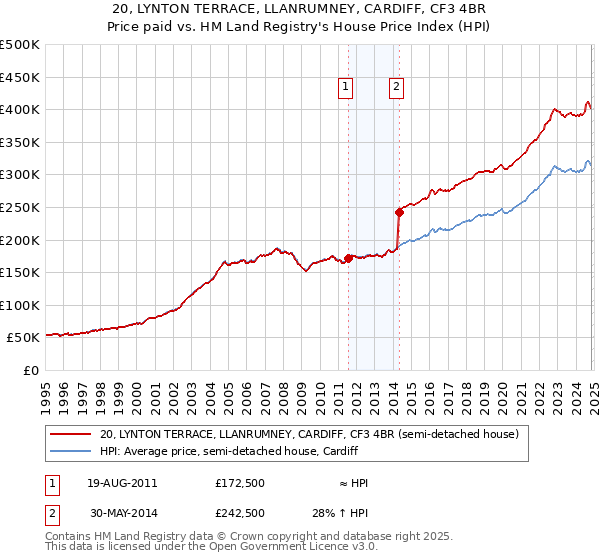 20, LYNTON TERRACE, LLANRUMNEY, CARDIFF, CF3 4BR: Price paid vs HM Land Registry's House Price Index