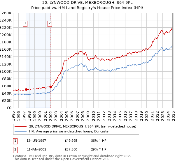 20, LYNWOOD DRIVE, MEXBOROUGH, S64 9PL: Price paid vs HM Land Registry's House Price Index