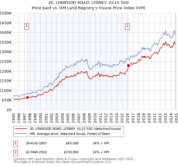 20, LYNWOOD ROAD, LYDNEY, GL15 5SG: Price paid vs HM Land Registry's House Price Index