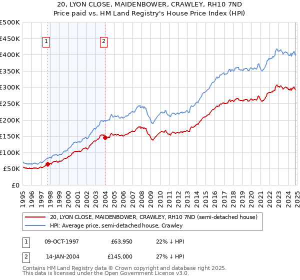 20, LYON CLOSE, MAIDENBOWER, CRAWLEY, RH10 7ND: Price paid vs HM Land Registry's House Price Index