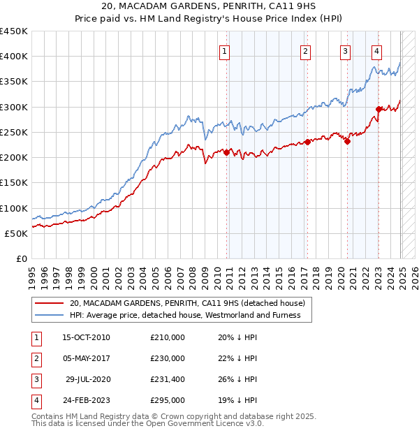 20, MACADAM GARDENS, PENRITH, CA11 9HS: Price paid vs HM Land Registry's House Price Index