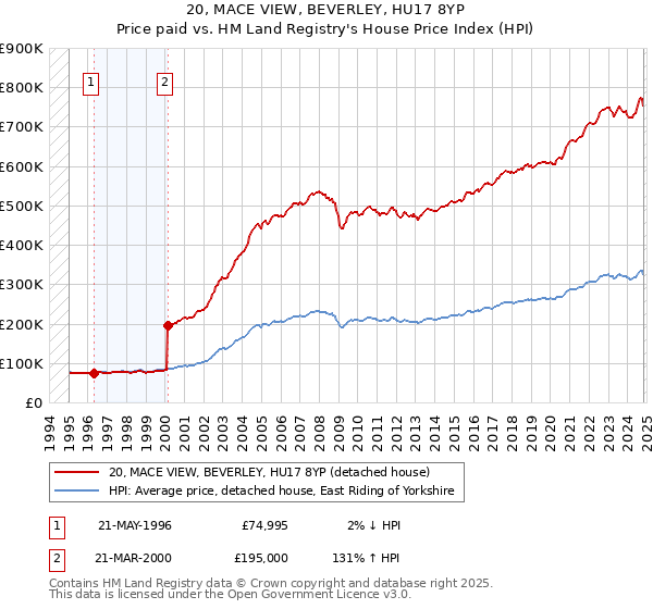 20, MACE VIEW, BEVERLEY, HU17 8YP: Price paid vs HM Land Registry's House Price Index