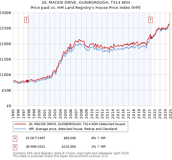 20, MACKIE DRIVE, GUISBOROUGH, TS14 6DH: Price paid vs HM Land Registry's House Price Index