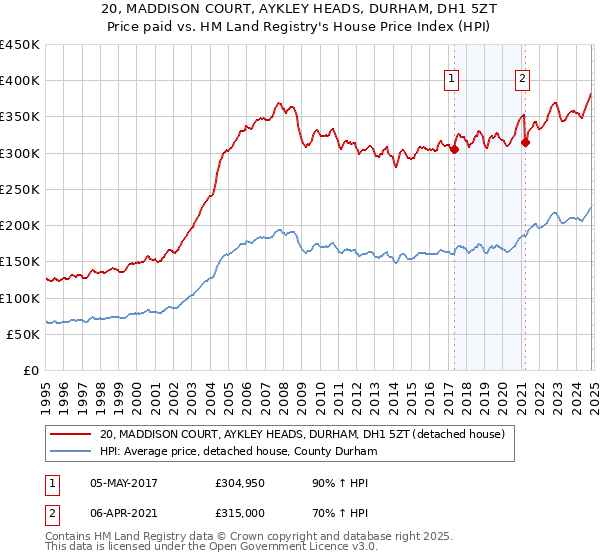 20, MADDISON COURT, AYKLEY HEADS, DURHAM, DH1 5ZT: Price paid vs HM Land Registry's House Price Index