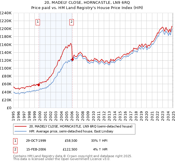 20, MADELY CLOSE, HORNCASTLE, LN9 6RQ: Price paid vs HM Land Registry's House Price Index