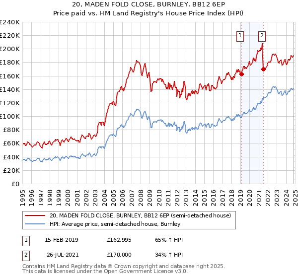 20, MADEN FOLD CLOSE, BURNLEY, BB12 6EP: Price paid vs HM Land Registry's House Price Index