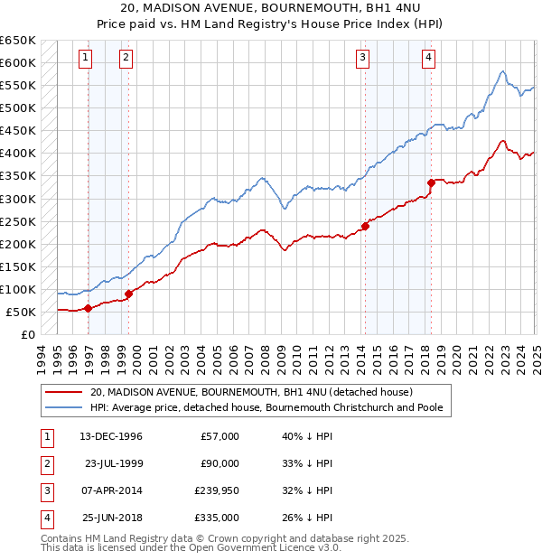 20, MADISON AVENUE, BOURNEMOUTH, BH1 4NU: Price paid vs HM Land Registry's House Price Index