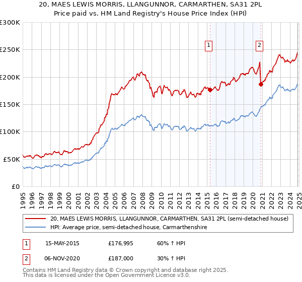 20, MAES LEWIS MORRIS, LLANGUNNOR, CARMARTHEN, SA31 2PL: Price paid vs HM Land Registry's House Price Index