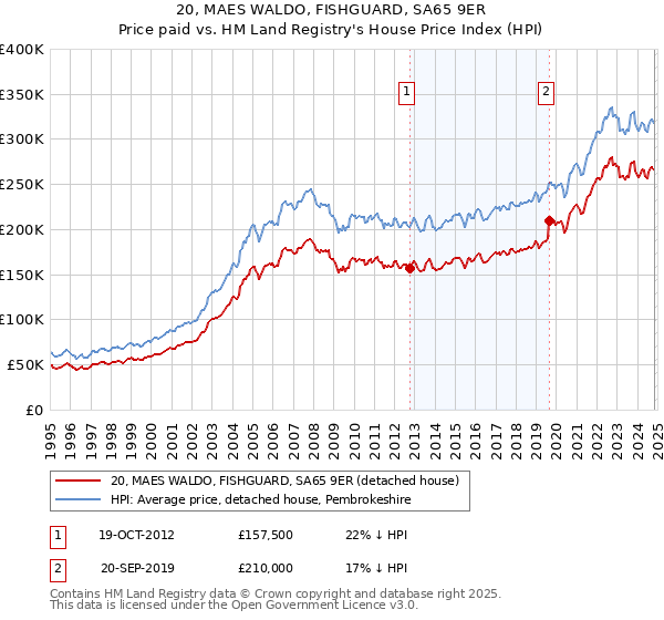 20, MAES WALDO, FISHGUARD, SA65 9ER: Price paid vs HM Land Registry's House Price Index