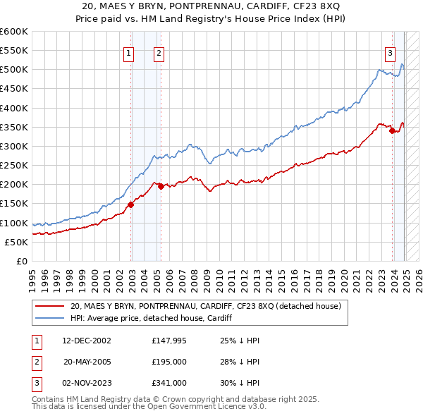 20, MAES Y BRYN, PONTPRENNAU, CARDIFF, CF23 8XQ: Price paid vs HM Land Registry's House Price Index