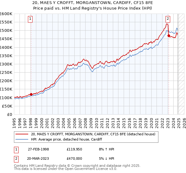 20, MAES Y CROFFT, MORGANSTOWN, CARDIFF, CF15 8FE: Price paid vs HM Land Registry's House Price Index