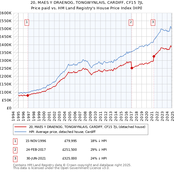 20, MAES Y DRAENOG, TONGWYNLAIS, CARDIFF, CF15 7JL: Price paid vs HM Land Registry's House Price Index