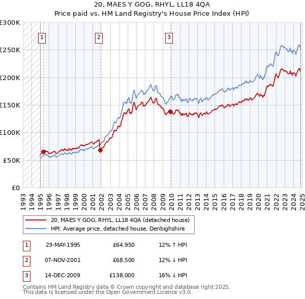 20, MAES Y GOG, RHYL, LL18 4QA: Price paid vs HM Land Registry's House Price Index