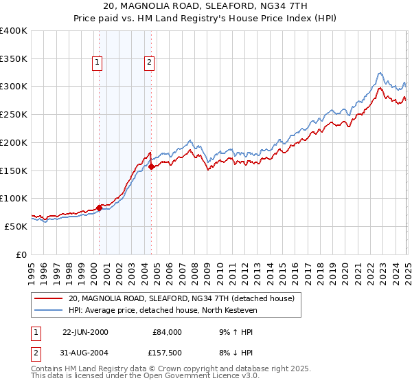 20, MAGNOLIA ROAD, SLEAFORD, NG34 7TH: Price paid vs HM Land Registry's House Price Index