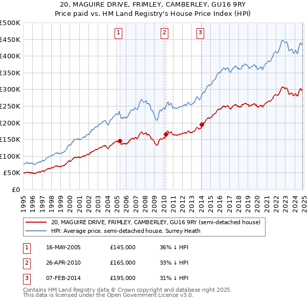 20, MAGUIRE DRIVE, FRIMLEY, CAMBERLEY, GU16 9RY: Price paid vs HM Land Registry's House Price Index