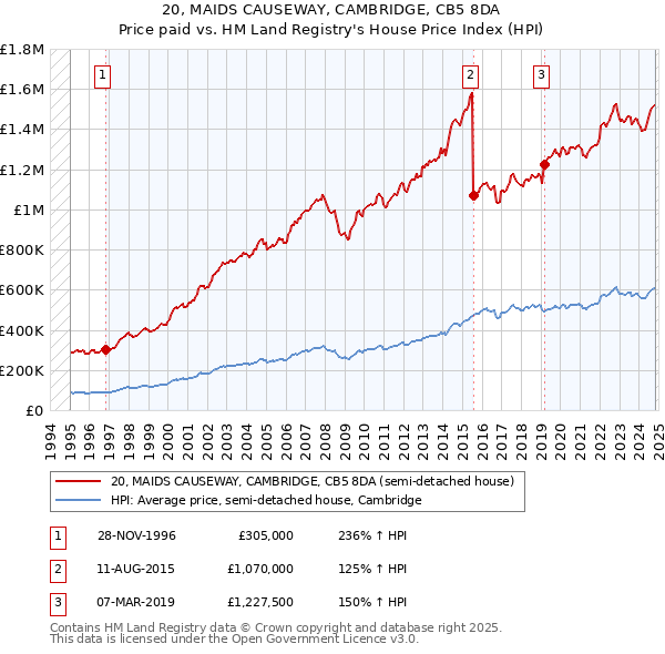 20, MAIDS CAUSEWAY, CAMBRIDGE, CB5 8DA: Price paid vs HM Land Registry's House Price Index