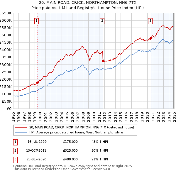 20, MAIN ROAD, CRICK, NORTHAMPTON, NN6 7TX: Price paid vs HM Land Registry's House Price Index