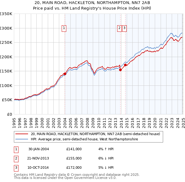 20, MAIN ROAD, HACKLETON, NORTHAMPTON, NN7 2AB: Price paid vs HM Land Registry's House Price Index