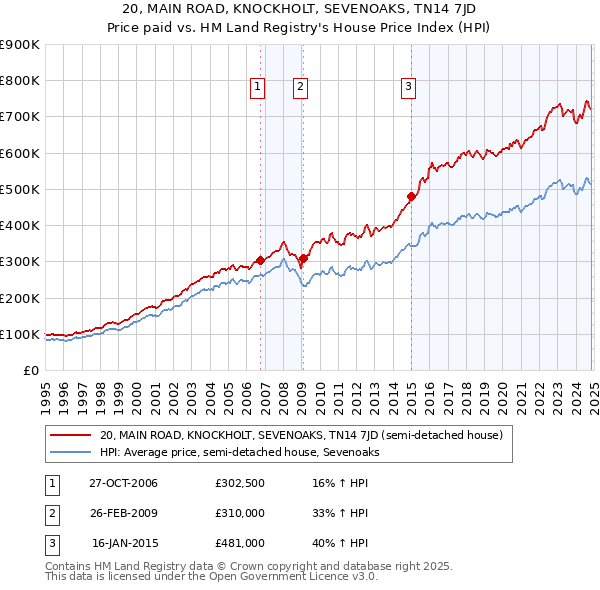 20, MAIN ROAD, KNOCKHOLT, SEVENOAKS, TN14 7JD: Price paid vs HM Land Registry's House Price Index