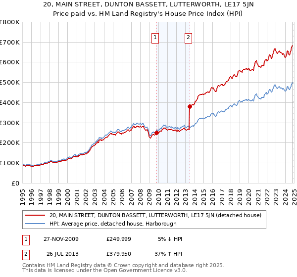 20, MAIN STREET, DUNTON BASSETT, LUTTERWORTH, LE17 5JN: Price paid vs HM Land Registry's House Price Index