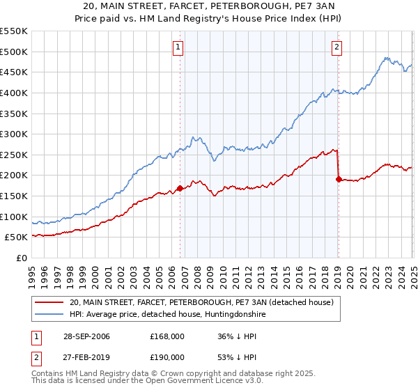 20, MAIN STREET, FARCET, PETERBOROUGH, PE7 3AN: Price paid vs HM Land Registry's House Price Index