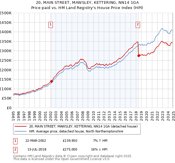 20, MAIN STREET, MAWSLEY, KETTERING, NN14 1GA: Price paid vs HM Land Registry's House Price Index