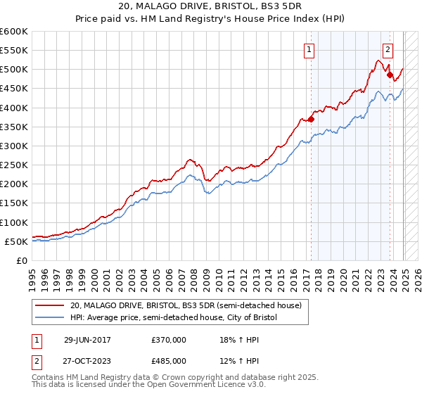 20, MALAGO DRIVE, BRISTOL, BS3 5DR: Price paid vs HM Land Registry's House Price Index