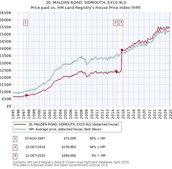 20, MALDEN ROAD, SIDMOUTH, EX10 9LS: Price paid vs HM Land Registry's House Price Index