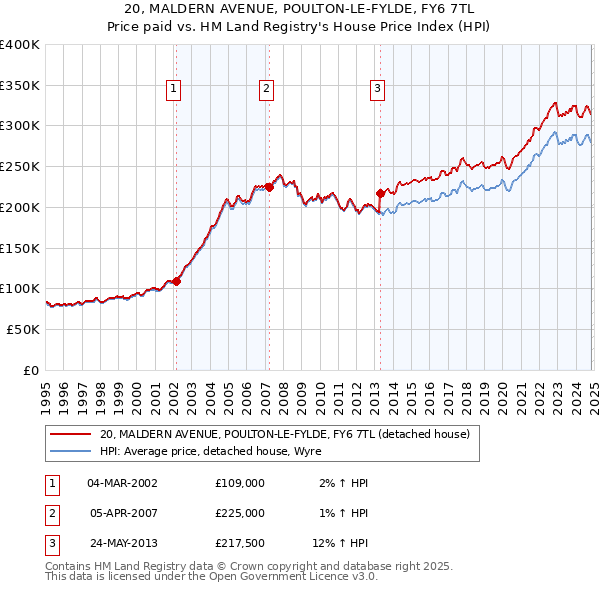 20, MALDERN AVENUE, POULTON-LE-FYLDE, FY6 7TL: Price paid vs HM Land Registry's House Price Index