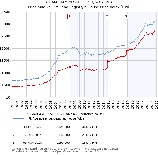 20, MALHAM CLOSE, LEIGH, WN7 4SD: Price paid vs HM Land Registry's House Price Index