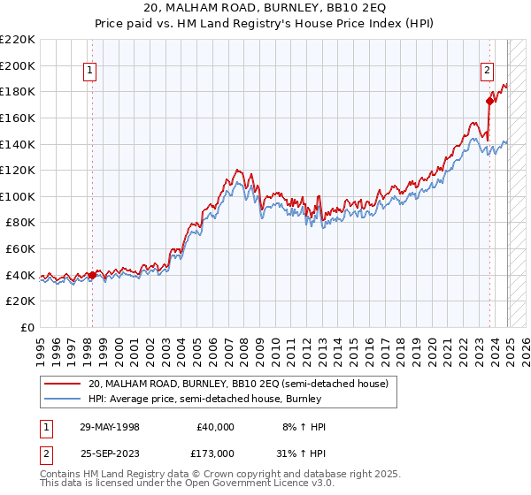 20, MALHAM ROAD, BURNLEY, BB10 2EQ: Price paid vs HM Land Registry's House Price Index