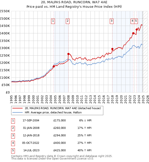 20, MALPAS ROAD, RUNCORN, WA7 4AE: Price paid vs HM Land Registry's House Price Index