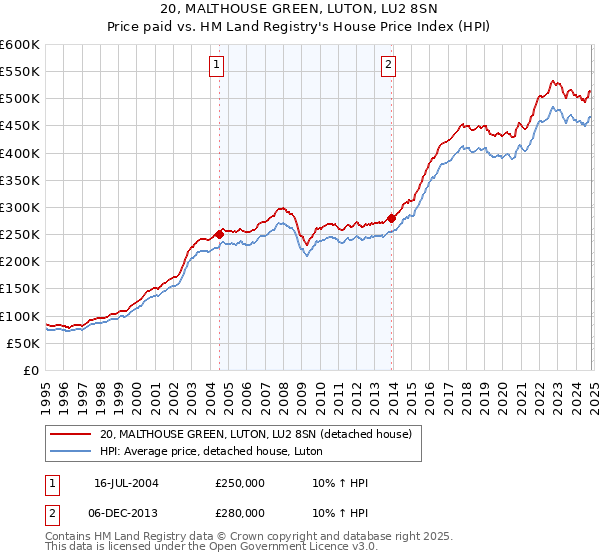 20, MALTHOUSE GREEN, LUTON, LU2 8SN: Price paid vs HM Land Registry's House Price Index