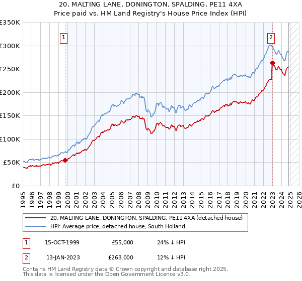 20, MALTING LANE, DONINGTON, SPALDING, PE11 4XA: Price paid vs HM Land Registry's House Price Index