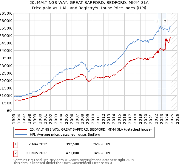 20, MALTINGS WAY, GREAT BARFORD, BEDFORD, MK44 3LA: Price paid vs HM Land Registry's House Price Index