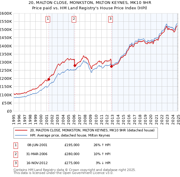 20, MALTON CLOSE, MONKSTON, MILTON KEYNES, MK10 9HR: Price paid vs HM Land Registry's House Price Index